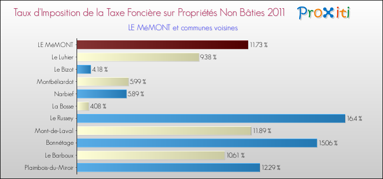 Taux d'imposition de la taxe foncière sur les immeubles et terrains non batis 2011 pour LE MéMONT et les communes proches Comparaison des taux d'imposition de la taxe foncière sur les immeubles et terrains non batis 2011 pour LE MéMONT et les communes voisines