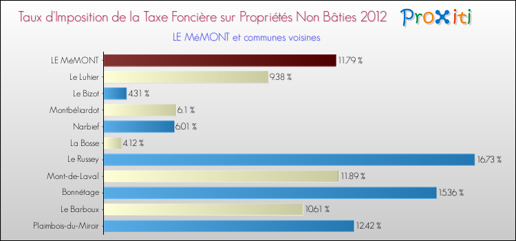 Taux d'imposition de la taxe foncière sur les immeubles et terrains non batis 2012 pour LE MéMONT et les communes proches Comparaison des taux d'imposition de la taxe foncière sur les immeubles et terrains non batis 2012 pour LE MéMONT et les communes voisines