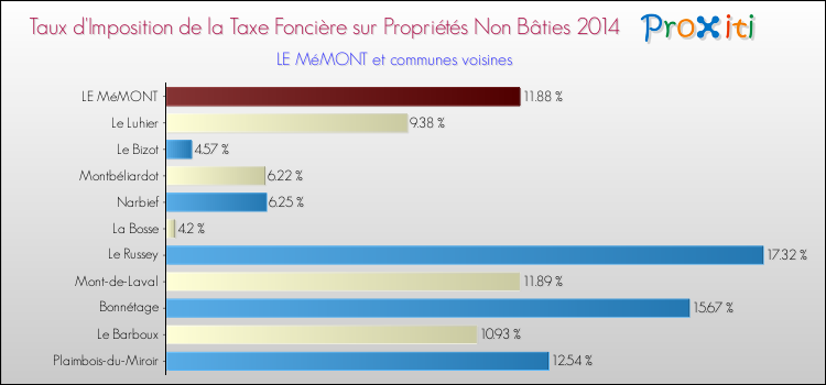 Taux d'imposition de la taxe foncière sur les immeubles et terrains non batis 2014 pour LE MéMONT et les communes proches Comparaison des taux d'imposition de la taxe foncière sur les immeubles et terrains non batis 2014 pour LE MéMONT et les communes voisines