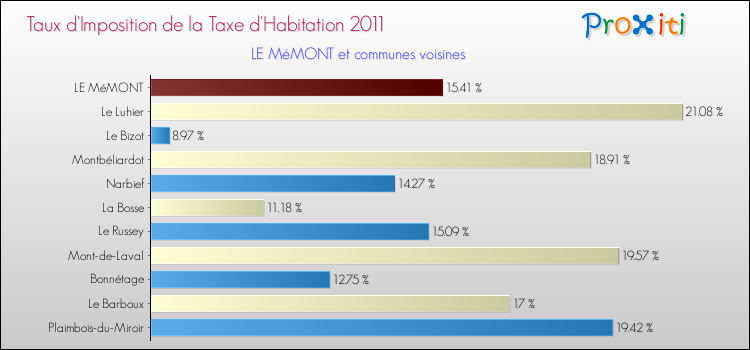 Taux d'imposition de la taxe d'habitation 2011 pour LE MéMONT et les communes proches Comparaison des taux d'imposition de la taxe d'habitation 2011 pour LE MéMONT et les communes voisines