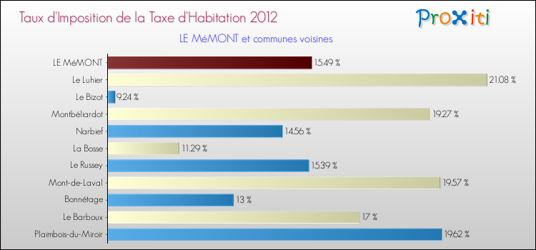 Taux d'imposition de la taxe d'habitation 2012 pour LE MéMONT et les communes proches Comparaison des taux d'imposition de la taxe d'habitation 2012 pour LE MéMONT et les communes voisines