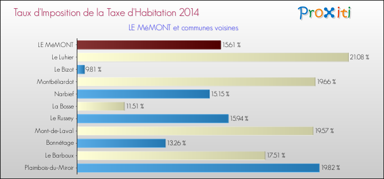 Taux d'imposition de la taxe d'habitation 2014 pour LE MéMONT et les communes proches Comparaison des taux d'imposition de la taxe d'habitation 2014 pour LE MéMONT et les communes voisines