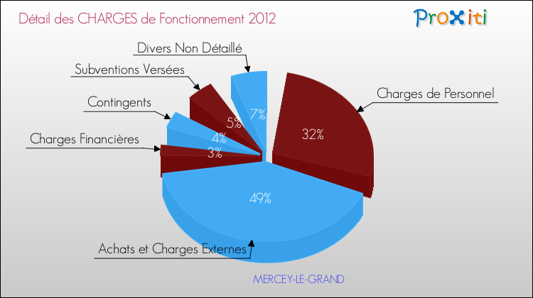 Décomposition des Charges de Fonctionnement 2012 de la commune de MERCEY-LE-GRAND Charges de Fonctionnement 2012 pour la commune de MERCEY-LE-GRAND