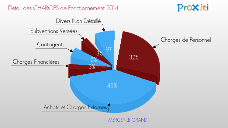 Décomposition des Charges de Fonctionnement 2014 de la commune de MERCEY-LE-GRAND Charges de Fonctionnement 2014 pour la commune de MERCEY-LE-GRAND