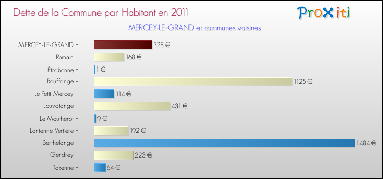 Dette par habitant de la commune en 2011 pour MERCEY-LE-GRAND et les communes proches Comparaison de la dette par habitant de la commune en 2011 pour MERCEY-LE-GRAND et les communes voisines