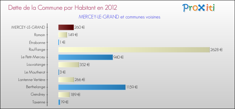 Dette par habitant de la commune en 2012 pour MERCEY-LE-GRAND et les communes proches Comparaison de la dette par habitant de la commune en 2012 pour MERCEY-LE-GRAND et les communes voisines