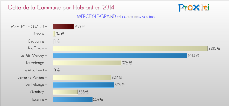 Dette par habitant de la commune en 2014 pour MERCEY-LE-GRAND et les communes proches Comparaison de la dette par habitant de la commune en 2014 pour MERCEY-LE-GRAND et les communes voisines