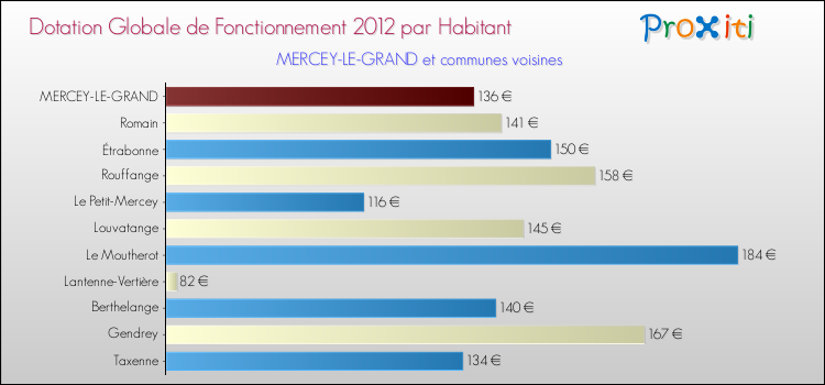 Montant des dotations globales de fonctionnement DGF par Habitant pour MERCEY-LE-GRAND et les communes proches Comparaison des des dotations globales de fonctionnement DGF par habitant pour MERCEY-LE-GRAND et les communes voisines