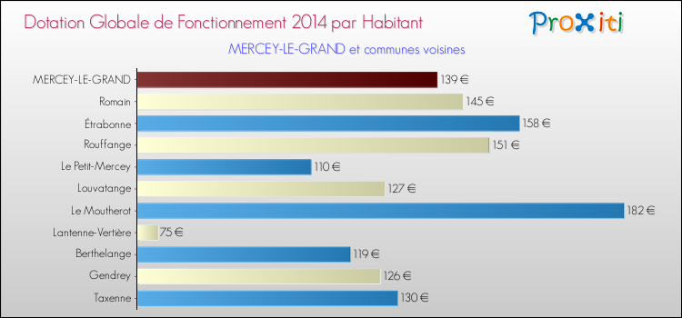 Montant des dotations globales de fonctionnement DGF par Habitant pour MERCEY-LE-GRAND et les communes proches en 2014. Comparaison des des dotations globales de fonctionnement DGF par habitant pour MERCEY-LE-GRAND et les communes voisines en 2014.