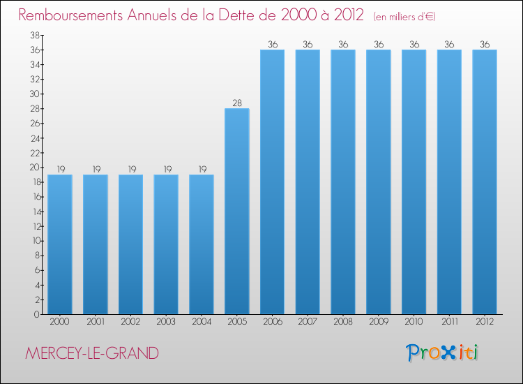 Evolution de l'annuité de la dette pour la commune de MERCEY-LE-GRAND de 2000 à 2012 Annuités de la dette pour MERCEY-LE-GRAND de 2000 à 2012