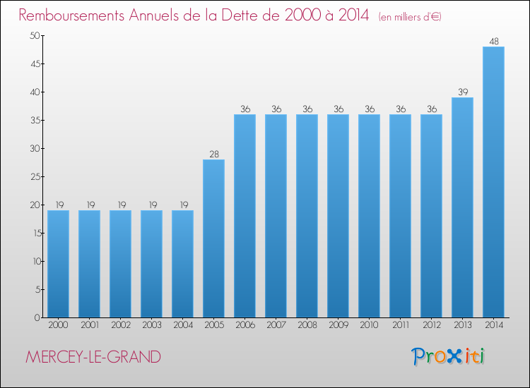 Evolution de l'annuité de la dette pour la commune de MERCEY-LE-GRAND de 2000 à 2014 Annuités de la dette pour MERCEY-LE-GRAND de 2000 à 2014