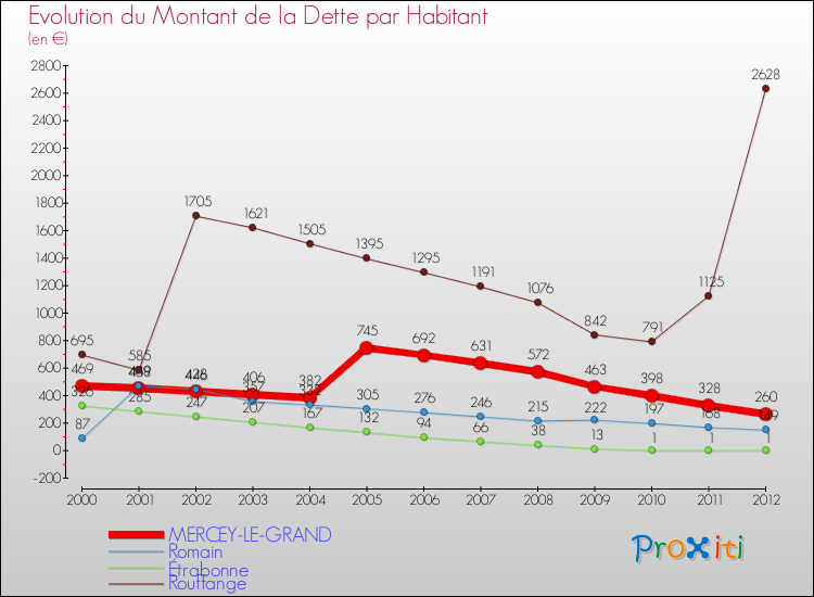 Evolution de la dette par habitant pour la commune de MERCEY-LE-GRAND et les communes proches de 2000 à 2012 Comparaison de la dette par habitant pour MERCEY-LE-GRAND et les communes voisines de 2000 à 2012