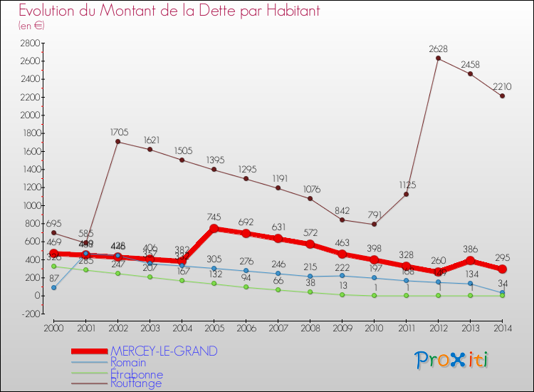 Evolution de la dette par habitant pour la commune de MERCEY-LE-GRAND et les communes proches de 2000 à 2014 Comparaison de la dette par habitant pour MERCEY-LE-GRAND et les communes voisines de 2000 à 2014