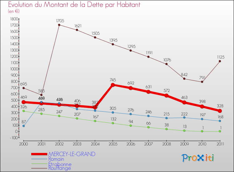 Evolution de la dette par habitant pour la commune de MERCEY-LE-GRAND et les communes proches Comparaison de la dette par habitant pour MERCEY-LE-GRAND et les communes voisines