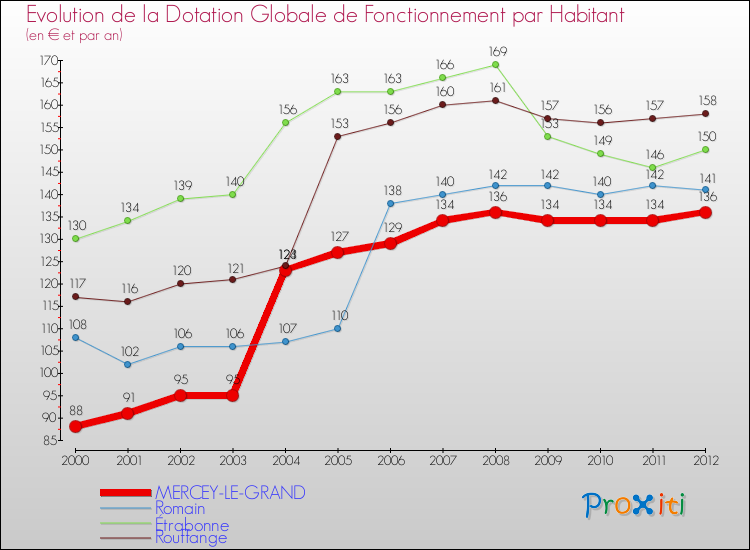 Evolution et montant de la dotation globale de fonctionnement par Habitant pour MERCEY-LE-GRAND et les communes proches Comparaison des dotations globales de fonctionnement par habitant pour MERCEY-LE-GRAND et les communes voisines