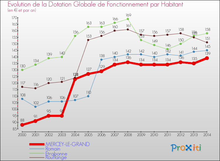 Evolution et montant de la dotation globale de fonctionnement par Habitant pour MERCEY-LE-GRAND et les communes proches de 2000 à 2014. Comparaison des dotations globales de fonctionnement par habitant pour MERCEY-LE-GRAND et les communes voisines de 2000 à 2014.