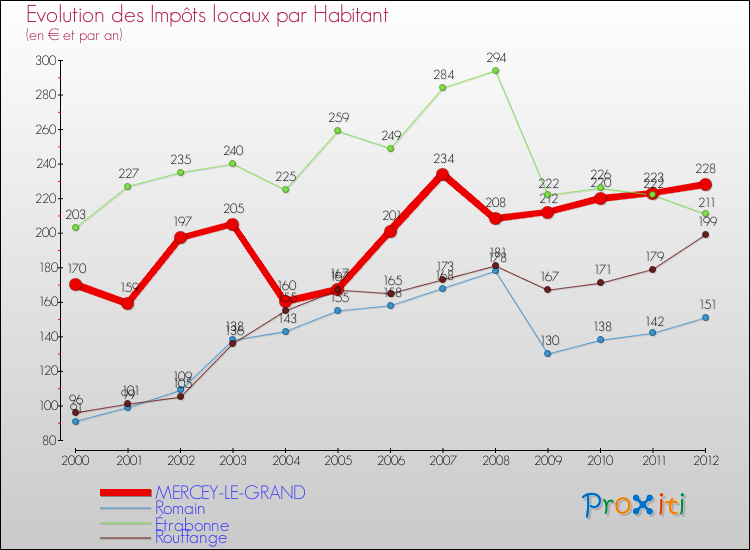 Evolution et montant des impôts locaux par Habitant pour MERCEY-LE-GRAND et les communes proches Comparaison des impôts locaux par habitant pour MERCEY-LE-GRAND et les communes voisines