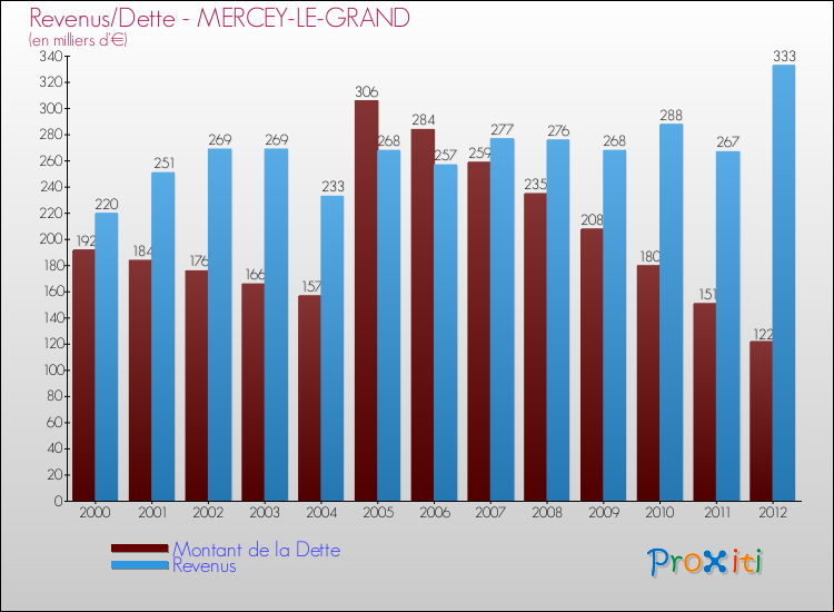 Evolution comparée de la dette et des revenus pour la commune de MERCEY-LE-GRAND de 2000 à 2012 Comparaison de la dette et des revenus pour MERCEY-LE-GRAND de 2000 à 2012