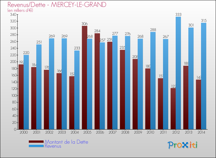 Evolution comparée de la dette et des revenus pour la commune de MERCEY-LE-GRAND de 2000 à 2014 Comparaison de la dette et des revenus pour MERCEY-LE-GRAND de 2000 à 2014