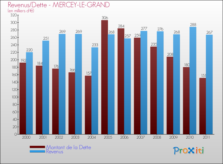 Evolution comparée de la dette et des revenus pour la commune de MERCEY-LE-GRAND de 2000 à 2011 Comparaison de la dette et des revenus pour MERCEY-LE-GRAND de 2000 à 2011
