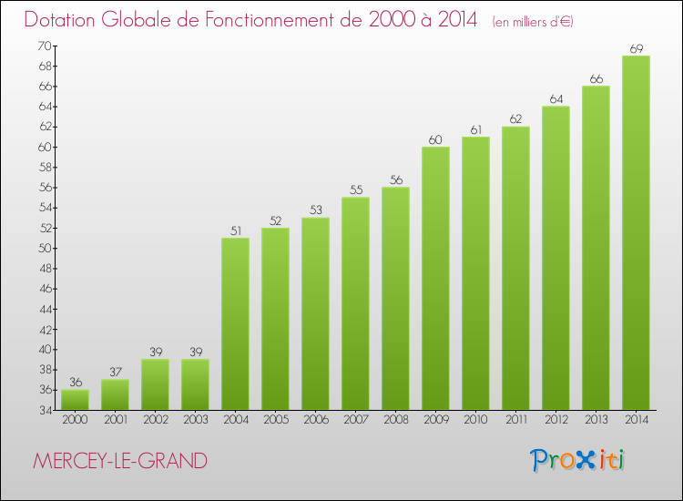 Evolution du montant de la Dotation Globale de Fonctionnement pour la commune de MERCEY-LE-GRAND de 2000 à 2014 Evolution du montant de la Dotation Globale de Fonctionnement pour MERCEY-LE-GRAND de 2000 à 2014