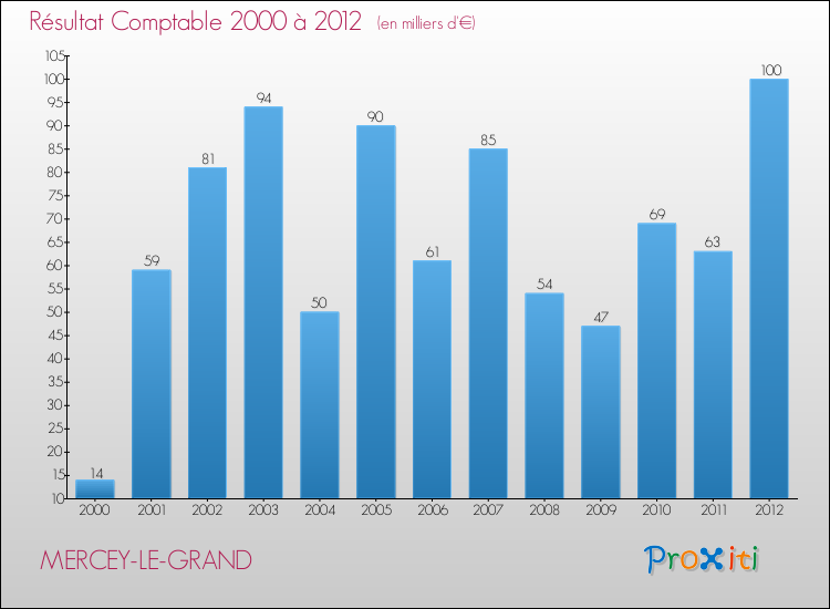Evolution du résultat comptable pour la commune de MERCEY-LE-GRAND de 2000 à 2012 Evolution du résultat comptable pour MERCEY-LE-GRAND de 2000 à 2012