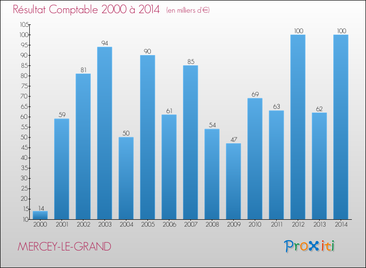 Evolution du résultat comptable pour la commune de MERCEY-LE-GRAND de 2000 à 2014 Evolution du résultat comptable pour MERCEY-LE-GRAND de 2000 à 2014