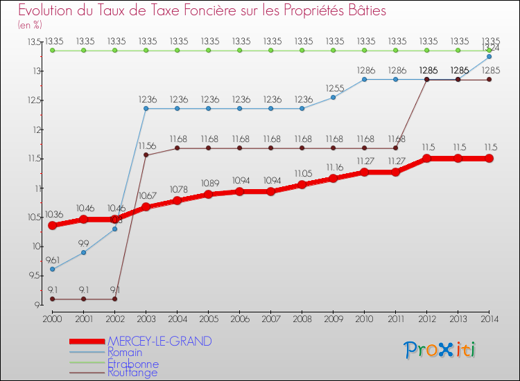 Evolution du taux de la taxe foncière sur le bati pour MERCEY-LE-GRAND et les communes proches de 2000 à 2014 Comparaison des taux de taxe foncière sur le bati pour MERCEY-LE-GRAND et les communes voisines de 2000 à 2014
