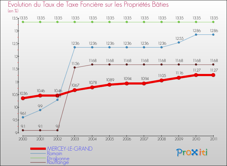 Evolution du taux de la taxe foncière sur le bati pour MERCEY-LE-GRAND et les communes proches Comparaison des taux de taxe foncière sur le bati pour MERCEY-LE-GRAND et les communes voisines