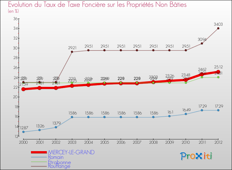 Evolution du taux de la taxe foncière sur les immeubles et terrains non batis pour MERCEY-LE-GRAND et les communes proches de 2000 à 2012 Comparaison des taux de la taxe foncière sur les immeubles et terrains non batis pour MERCEY-LE-GRAND et les communes voisines de 2000 à 2012