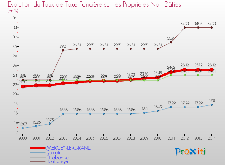 Evolution du taux de la taxe foncière sur les immeubles et terrains non batis pour MERCEY-LE-GRAND et les communes proches de 2000 à 2014 Comparaison des taux de la taxe foncière sur les immeubles et terrains non batis pour MERCEY-LE-GRAND et les communes voisines de 2000 à 2014