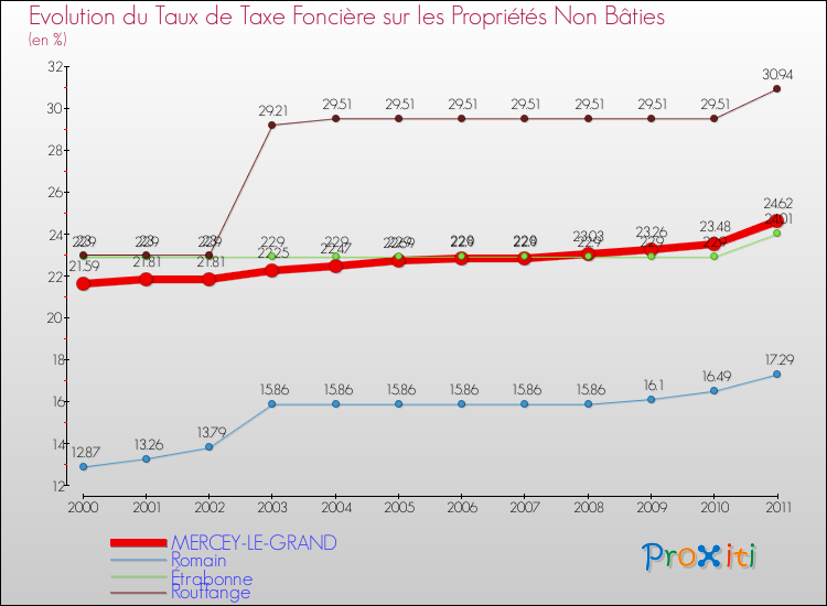 Evolution du taux de la taxe foncière sur les immeubles et terrains non batis pour MERCEY-LE-GRAND et les communes proches Comparaison des taux de la taxe foncière sur les immeubles et terrains non batis pour MERCEY-LE-GRAND et les communes voisines