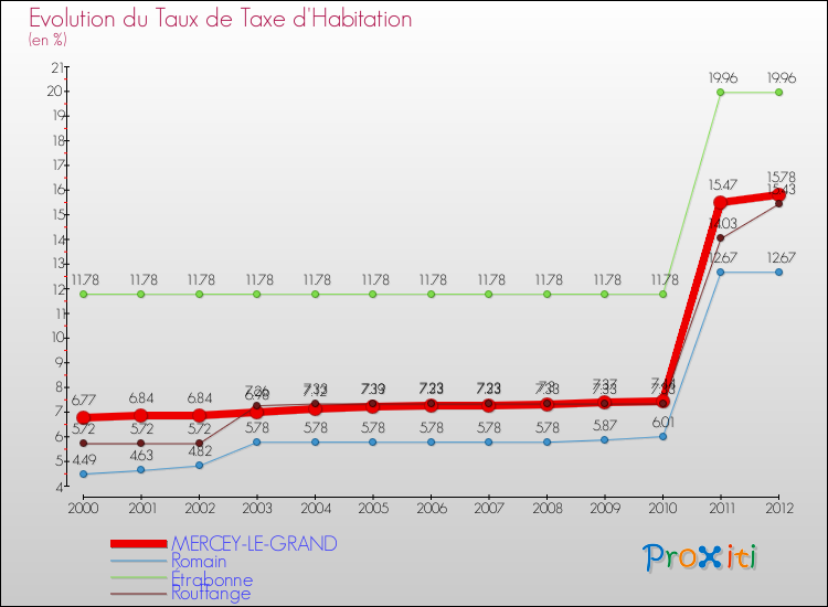 Evolution du taux de la taxe d'habitation pour MERCEY-LE-GRAND et les communes proches Comparaison des taux de la taxe d'habitation pour MERCEY-LE-GRAND et les communes voisines
