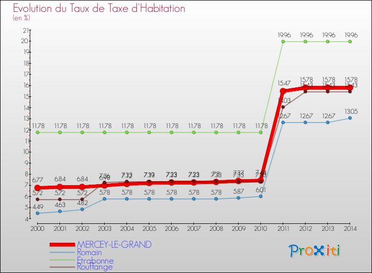 Evolution du taux de la taxe d'habitation pour MERCEY-LE-GRAND et les communes proches de 2000 à 2014 Comparaison des taux de la taxe d'habitation pour MERCEY-LE-GRAND et les communes voisines de 2000 à 2014
