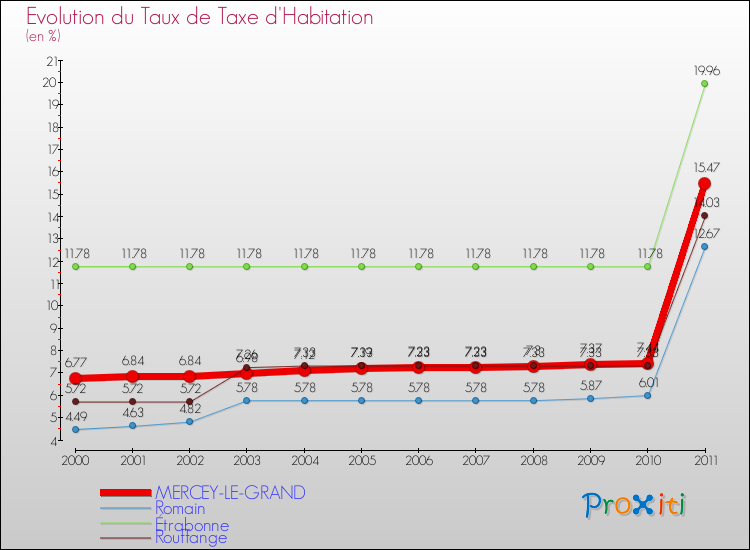 Evolution du taux de la taxe d'habitation pour MERCEY-LE-GRAND et les communes proches Comparaison des taux de la taxe d'habitation pour MERCEY-LE-GRAND et les communes voisines