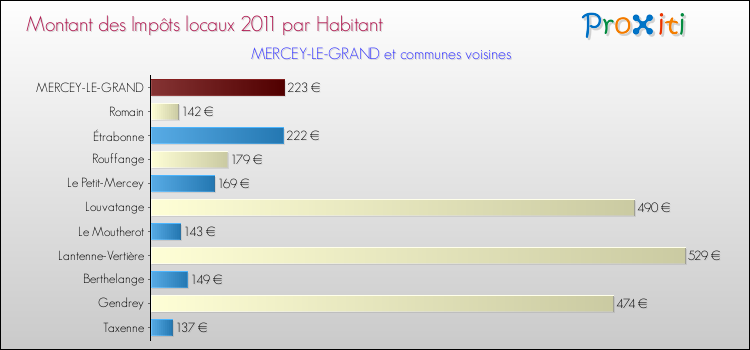 Montant des impôts locaux par Habitant pour MERCEY-LE-GRAND et les communes proches Comparaison des impôts locaux par habitant pour MERCEY-LE-GRAND et les communes voisines