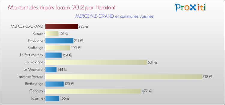 Montant des impôts locaux par Habitant pour MERCEY-LE-GRAND et les communes proches Comparaison des impôts locaux par habitant pour MERCEY-LE-GRAND et les communes voisines