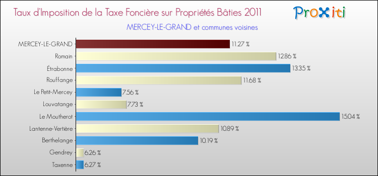Taux d'imposition de la taxe foncière sur le bati 2011 pour MERCEY-LE-GRAND et les communes proches Comparaison des taux d'imposition de la taxe foncière sur le bati 2011 pour MERCEY-LE-GRAND et les communes voisines