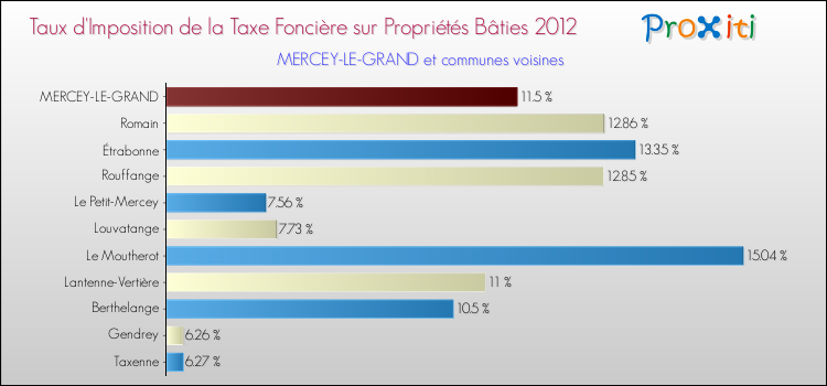 Taux d'imposition de la taxe foncière sur le bati 2012 pour MERCEY-LE-GRAND et les communes proches Comparaison des taux d'imposition de la taxe foncière sur le bati 2012 pour MERCEY-LE-GRAND et les communes voisines