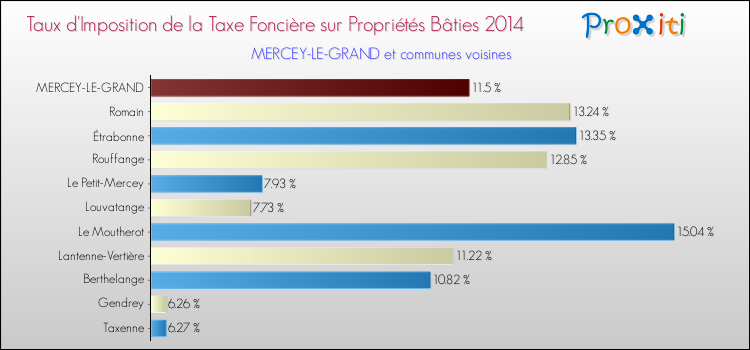 Taux d'imposition de la taxe foncière sur le bati 2014 pour MERCEY-LE-GRAND et les communes proches Comparaison des taux d'imposition de la taxe foncière sur le bati 2014 pour MERCEY-LE-GRAND et les communes voisines