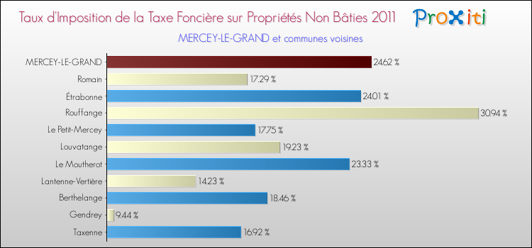 Taux d'imposition de la taxe foncière sur les immeubles et terrains non batis 2011 pour MERCEY-LE-GRAND et les communes proches Comparaison des taux d'imposition de la taxe foncière sur les immeubles et terrains non batis 2011 pour MERCEY-LE-GRAND et les communes voisines