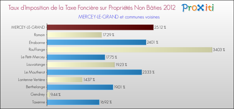 Taux d'imposition de la taxe foncière sur les immeubles et terrains non batis 2012 pour MERCEY-LE-GRAND et les communes proches Comparaison des taux d'imposition de la taxe foncière sur les immeubles et terrains non batis 2012 pour MERCEY-LE-GRAND et les communes voisines