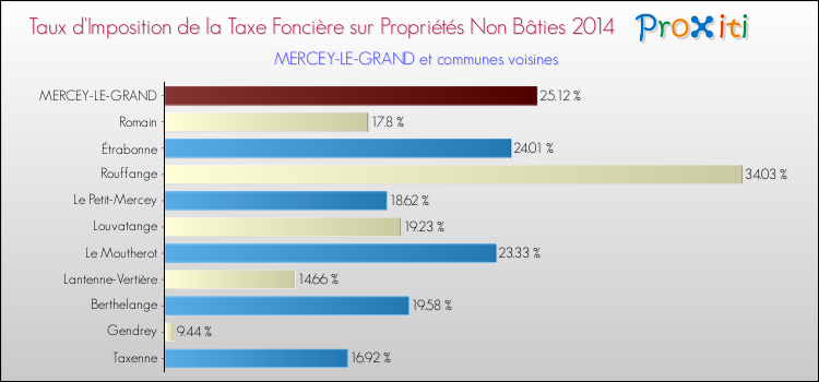 Taux d'imposition de la taxe foncière sur les immeubles et terrains non batis 2014 pour MERCEY-LE-GRAND et les communes proches Comparaison des taux d'imposition de la taxe foncière sur les immeubles et terrains non batis 2014 pour MERCEY-LE-GRAND et les communes voisines