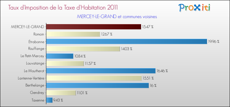 Taux d'imposition de la taxe d'habitation 2011 pour MERCEY-LE-GRAND et les communes proches Comparaison des taux d'imposition de la taxe d'habitation 2011 pour MERCEY-LE-GRAND et les communes voisines