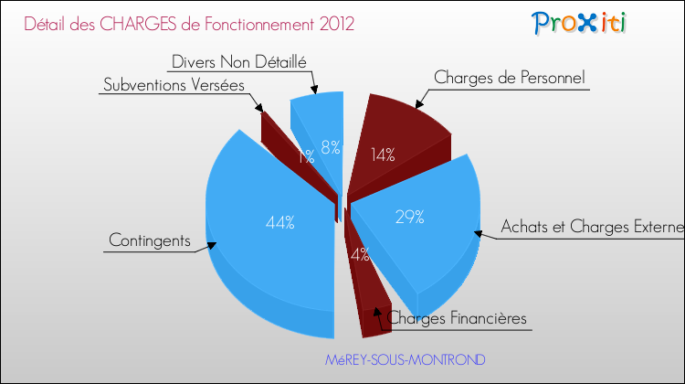 Décomposition des Charges de Fonctionnement 2012 de la commune de MéREY-SOUS-MONTROND Charges de Fonctionnement 2012 pour la commune de MéREY-SOUS-MONTROND