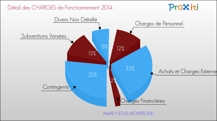 Décomposition des Charges de Fonctionnement 2014 de la commune de MéREY-SOUS-MONTROND Charges de Fonctionnement 2014 pour la commune de MéREY-SOUS-MONTROND