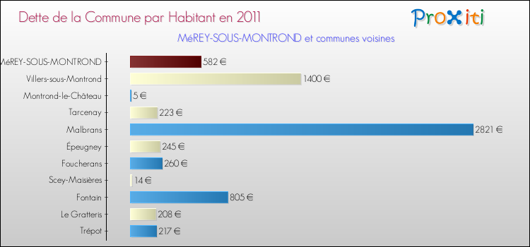 Dette par habitant de la commune en 2011 pour MéREY-SOUS-MONTROND et les communes proches Comparaison de la dette par habitant de la commune en 2011 pour MéREY-SOUS-MONTROND et les communes voisines