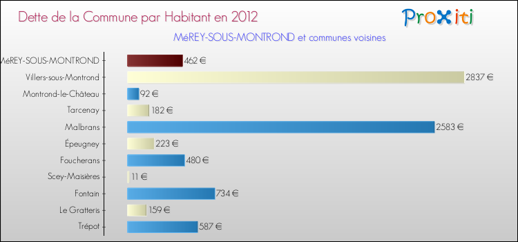 Dette par habitant de la commune en 2012 pour MéREY-SOUS-MONTROND et les communes proches Comparaison de la dette par habitant de la commune en 2012 pour MéREY-SOUS-MONTROND et les communes voisines
