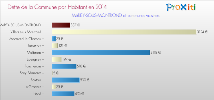 Dette par habitant de la commune en 2014 pour MéREY-SOUS-MONTROND et les communes proches Comparaison de la dette par habitant de la commune en 2014 pour MéREY-SOUS-MONTROND et les communes voisines