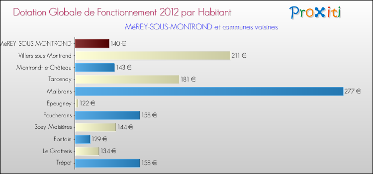 Montant des dotations globales de fonctionnement DGF par Habitant pour MéREY-SOUS-MONTROND et les communes proches Comparaison des des dotations globales de fonctionnement DGF par habitant pour MéREY-SOUS-MONTROND et les communes voisines